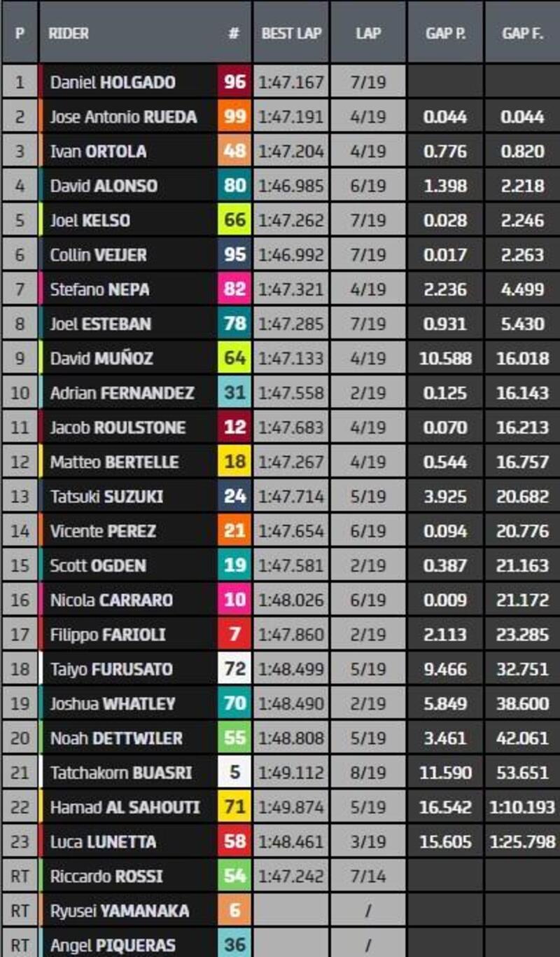 classifica gara moto3