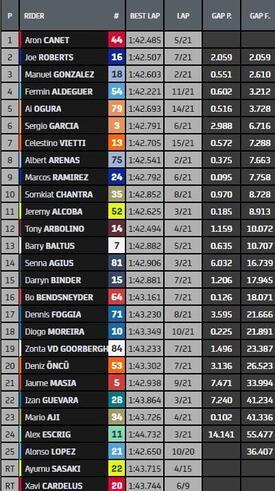 classifica gara moto2