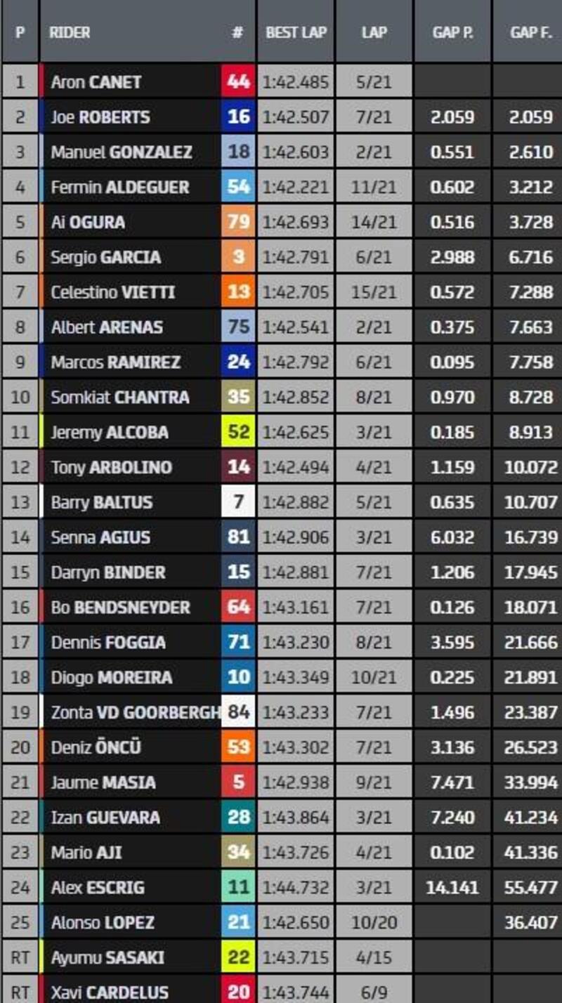 classifica gara moto2