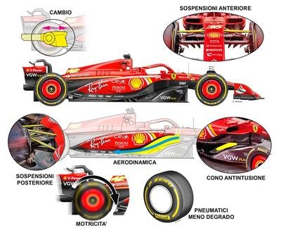 F1: Ferrari SF-24, ecco perch&eacute; &egrave; cos&igrave; competitiva (e come cambier&agrave; con gli aggiornamenti)
