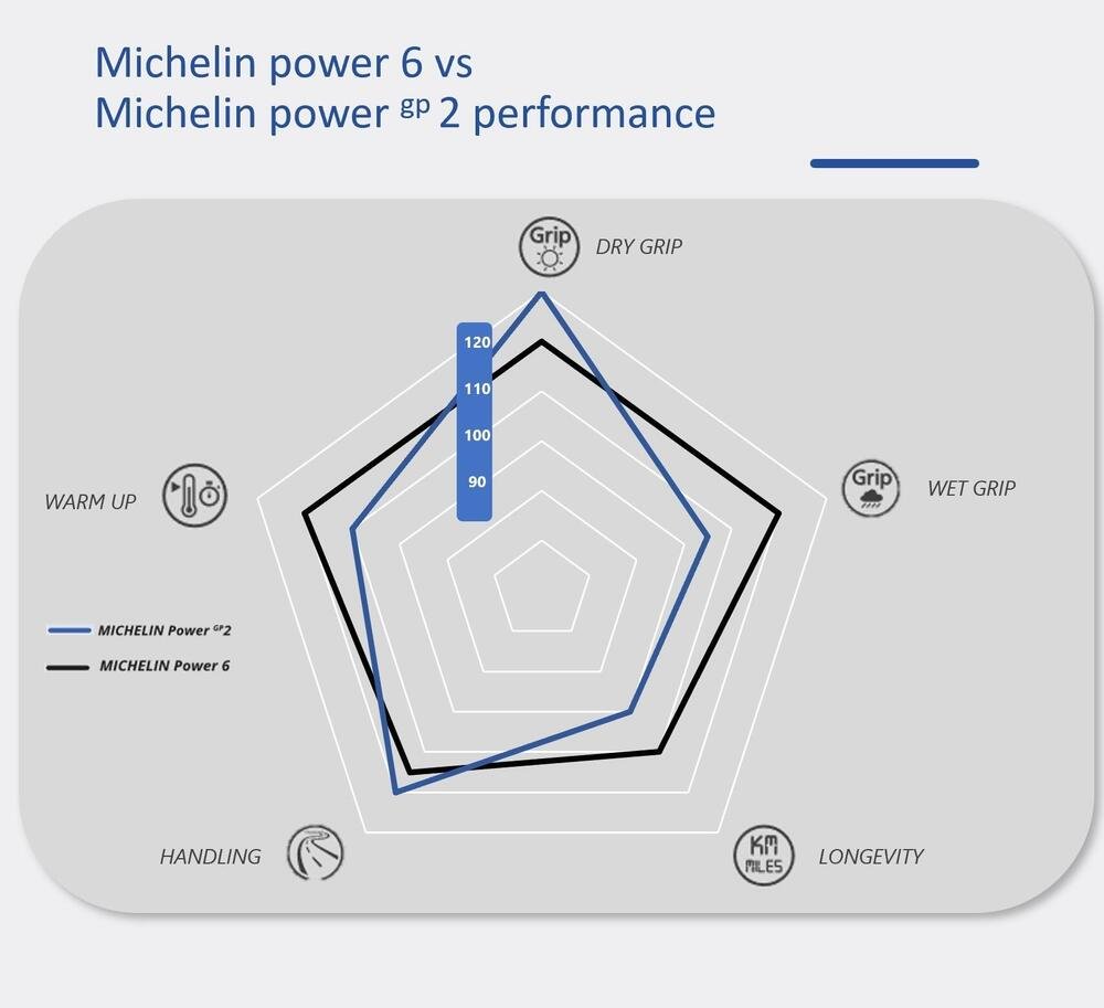 comparazione Power 6 e Power GP2