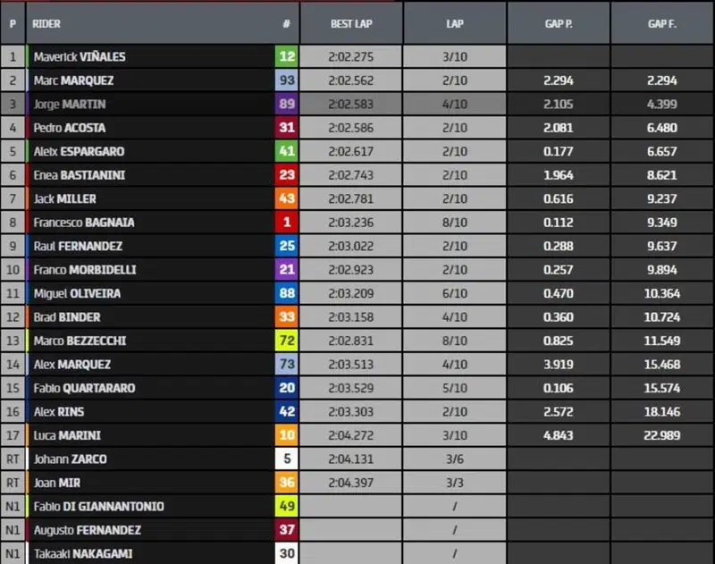 Gara Sprint, classifica