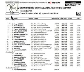 classifica Sprint definitiva con penalizzazioni dei 5 piloti