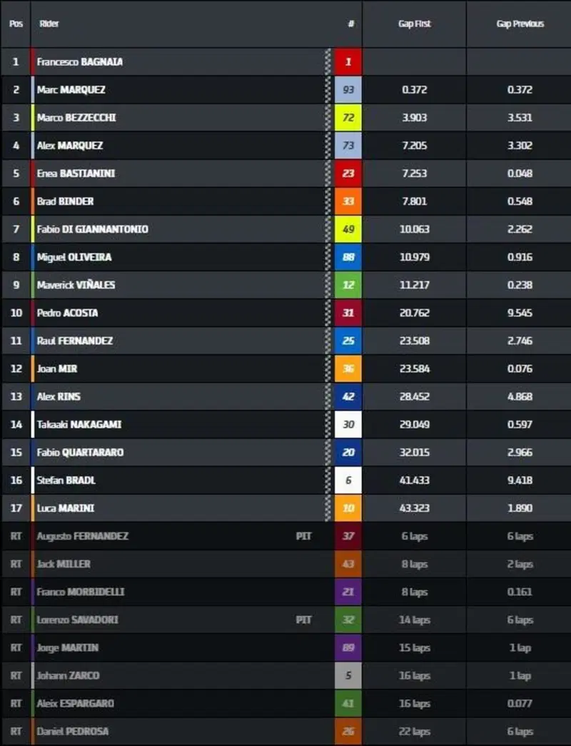 Gara, classifica