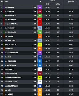 Classifica FP1