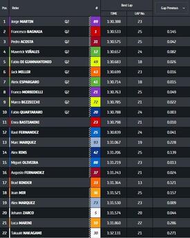 Classifica pre qualifiche