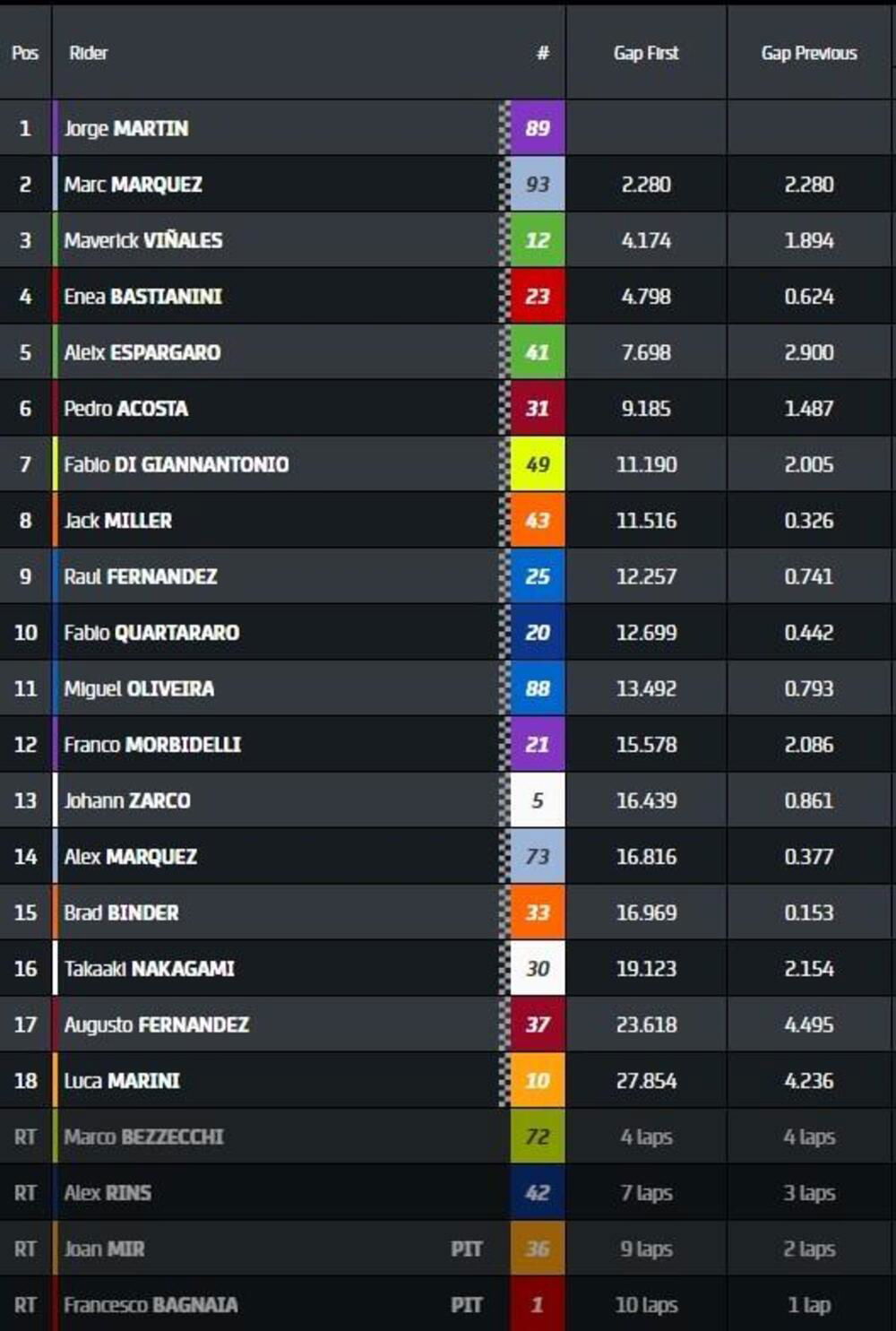 Classifica gara Sprint