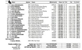 classifica Pre-qualifiche