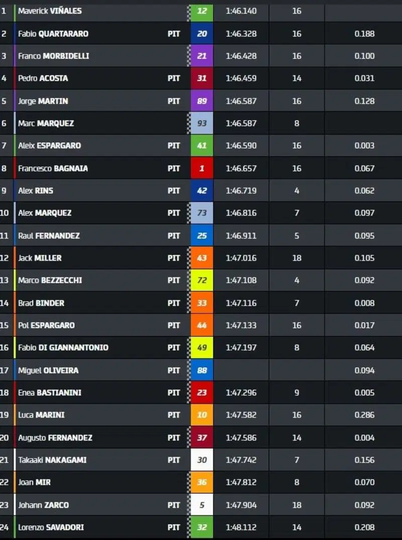 CLASSIFICA FP MOTOGP