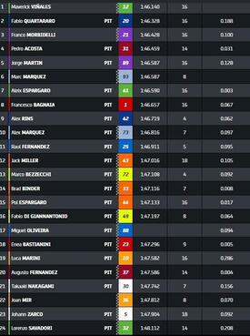 CLASSIFICA FP MOTOGP