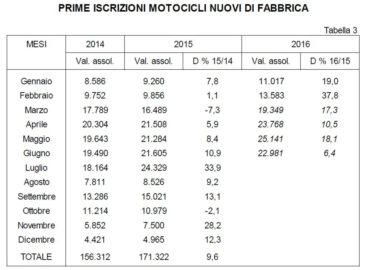Vendita moto usate 2016: in aumento nel semestre