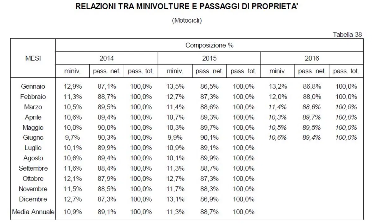 Vendita moto usate 2016: in aumento nel semestre (3)