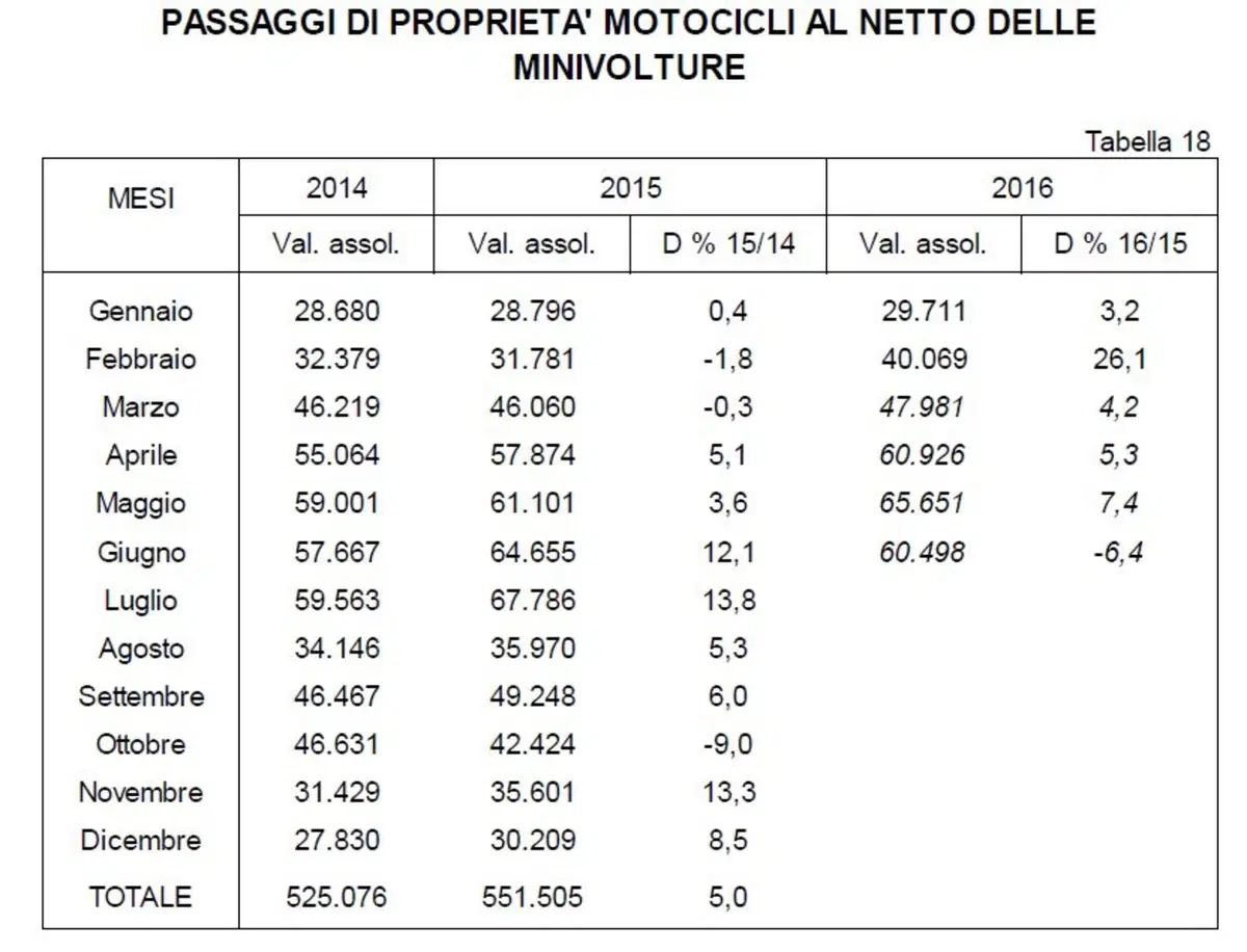 Vendita moto usate 2016: in aumento nel semestre (2)