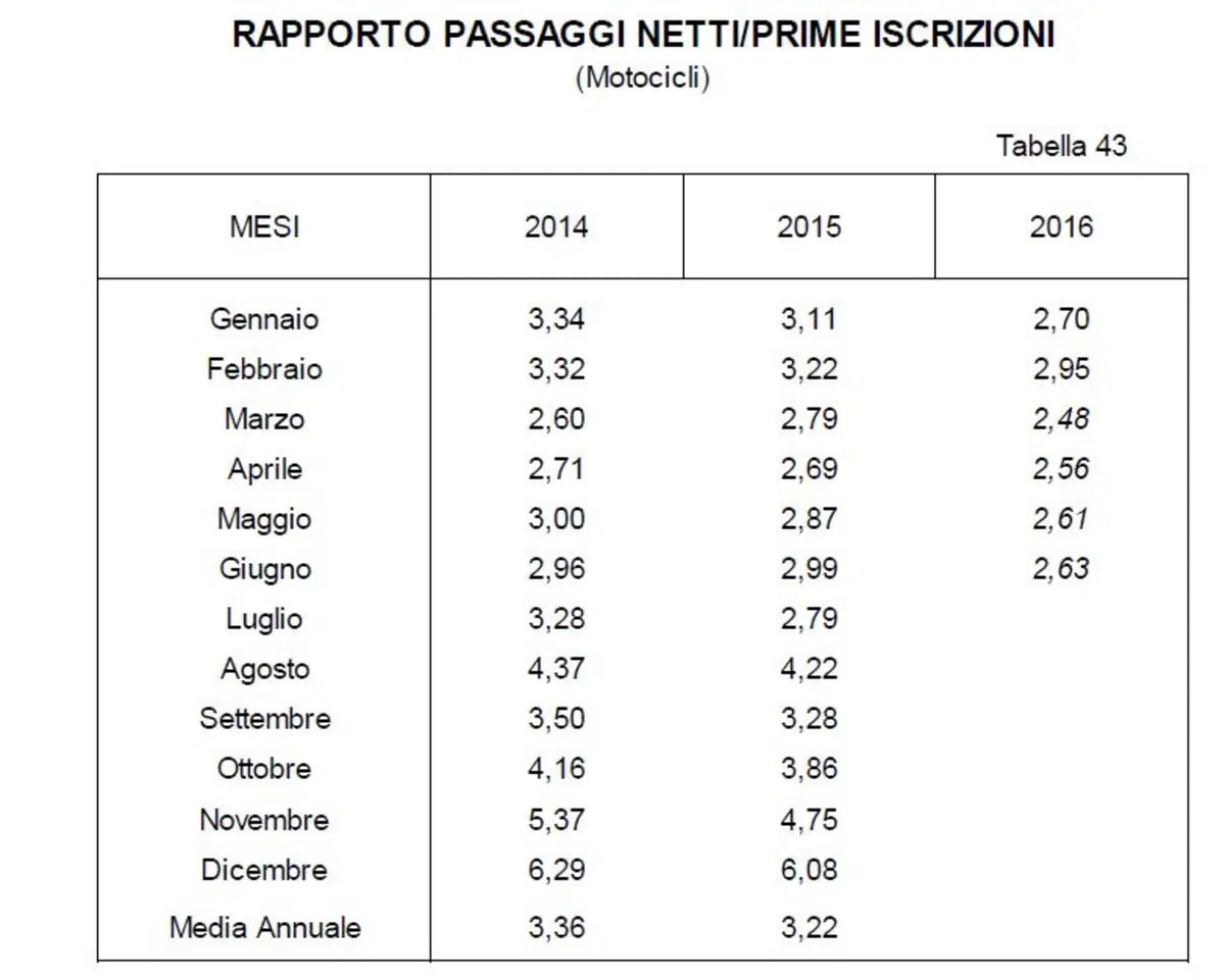 Vendita moto usate 2016: in aumento nel semestre (5)
