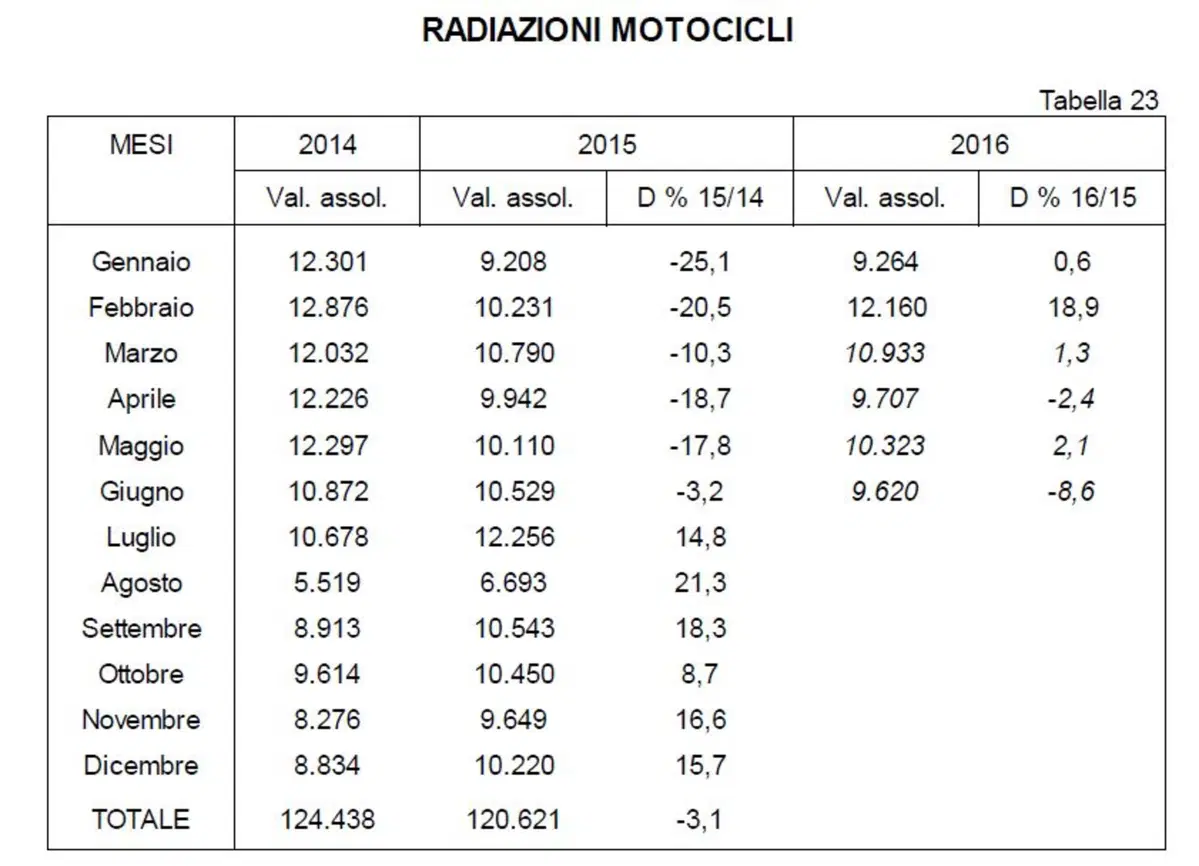 Vendita moto usate 2016: in aumento nel semestre (4)