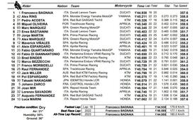 CLASSIFICA Pre-qualifiche MotoGP