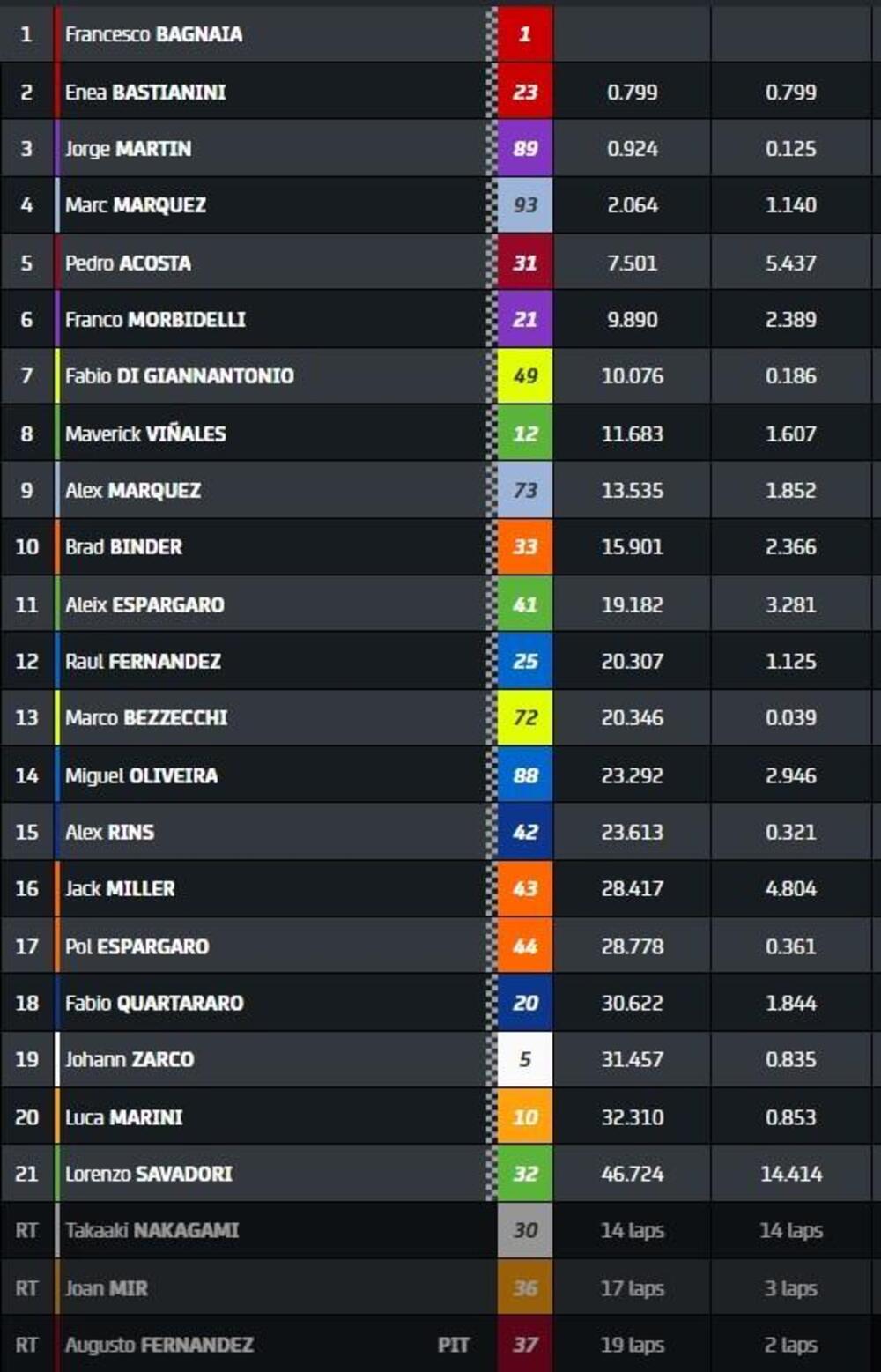 Classifica gara