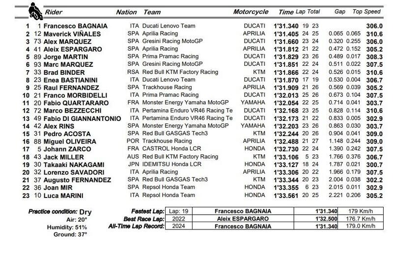 Pre-qualifiche MotoGP