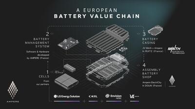Renault (Ampere): le batterie LFP e NMC saranno Made in Europe