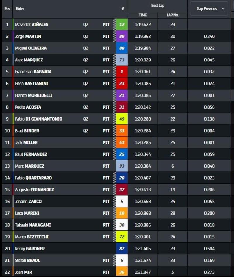 pre qualifiche MotoGP