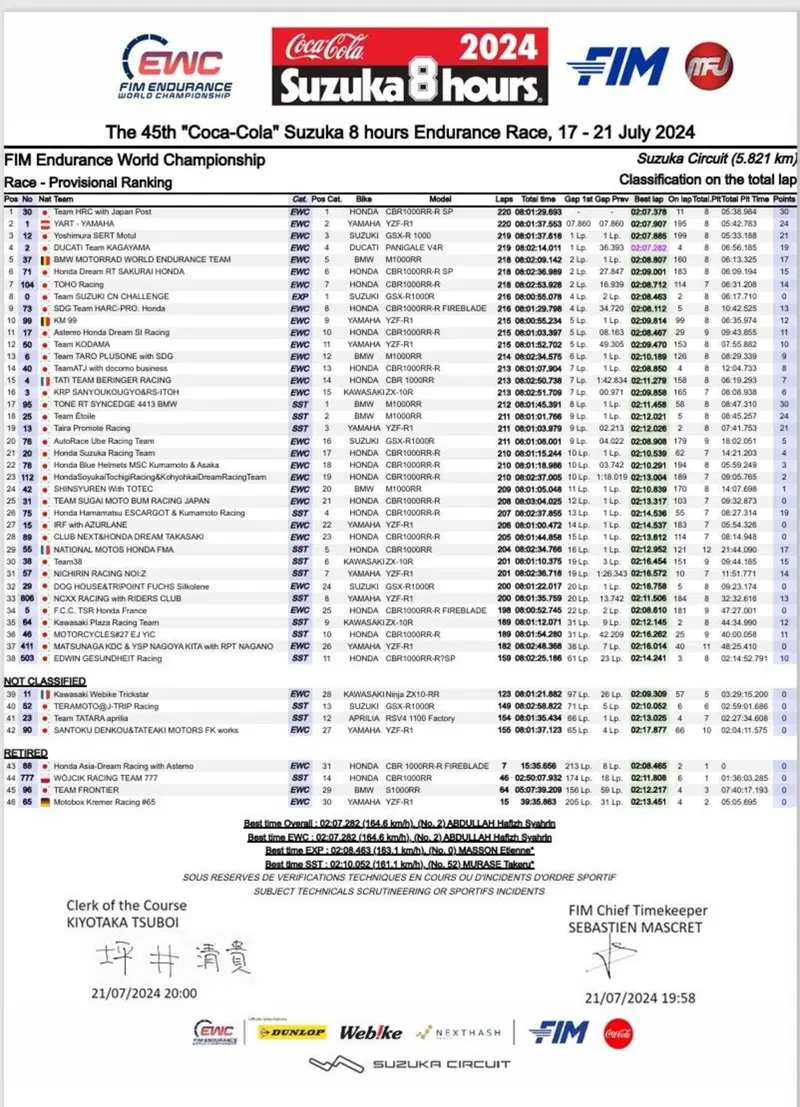 Classifica finale 8 Ore di Suzuka