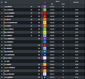 Pre-qualifiche di MotoGP