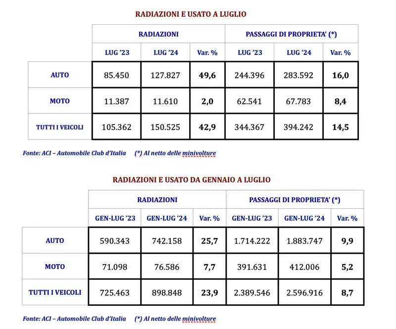 Aci Trend luglio 2024