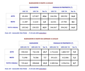 Aci Trend luglio 2024