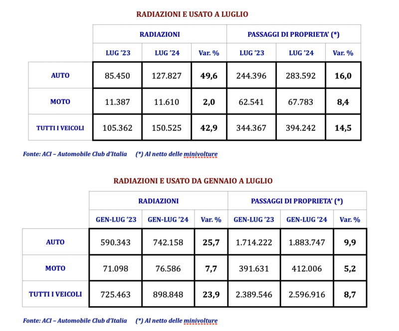 Aci Trend luglio 2024