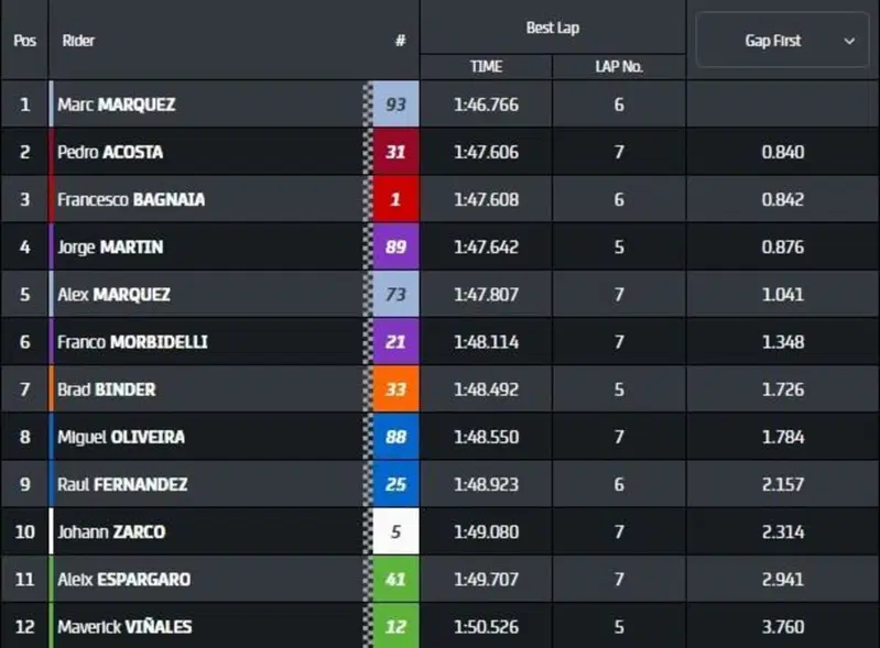 Q2 MotoGP
