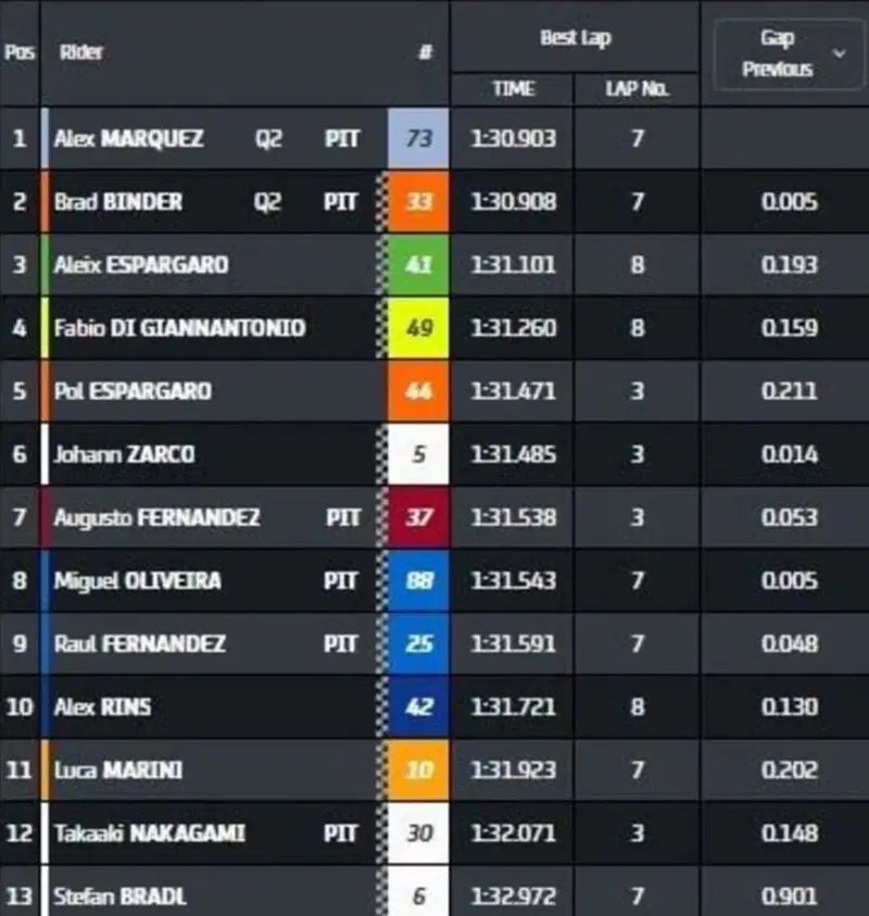 Q1 MotoGP