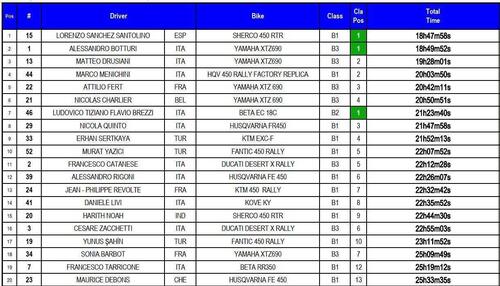 Rally-Raid. Transanatolia. Vince Lorenzo Santolino, Sherco, Botturi e Drusiani, Yamaha, a podio (8)