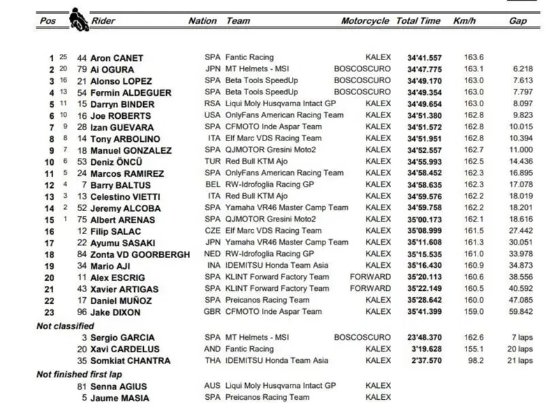 Moto2