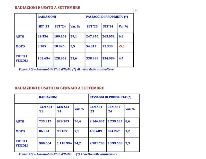 Aci Trend settembre 2024