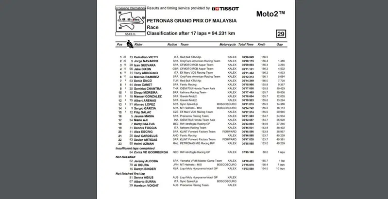 La classifica della gara di Moto2