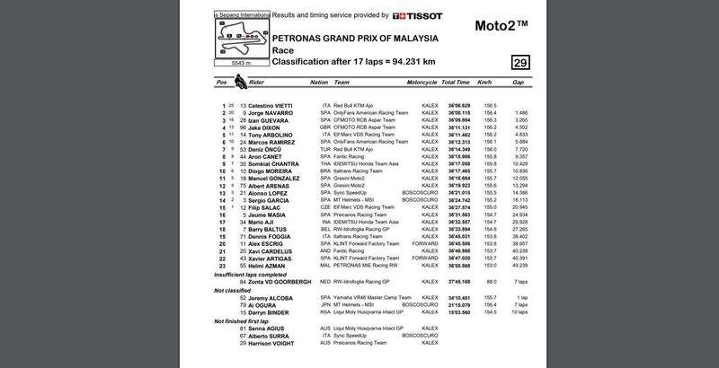 La classifica della gara di Moto2