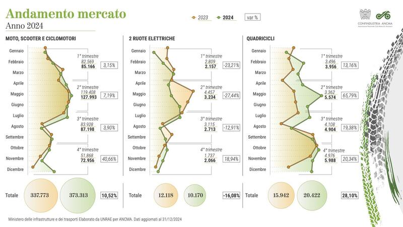 2023 e 2024 a confronto nell&#039;infografica di ANCMA