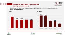 Infrastrutture per ciclabilità, Focus2R 2024