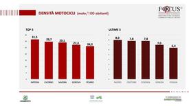 Densità motocicli nelle città italiane, Focus2R 2024