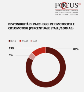 Disponibilità parcheggi per moto e scooter, Focus2R 2024