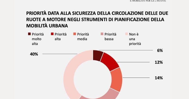 Aumentano le piste ciclabili ma le amministrazioni comunali continuano a trascurare chi va in moto