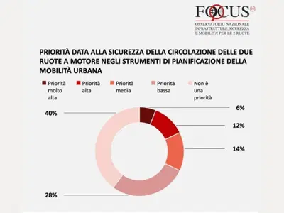 Aumentano le piste ciclabili ma le amministrazioni comunali continuano a trascurare chi va in moto [VIDEO]