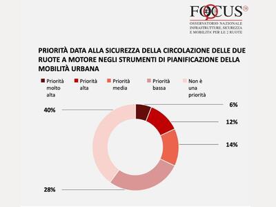 Aumentano le piste ciclabili ma le amministrazioni comunali continuano a trascurare chi va in moto