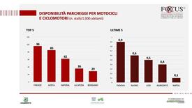 Disponibilità parcheggi per scooter e moto