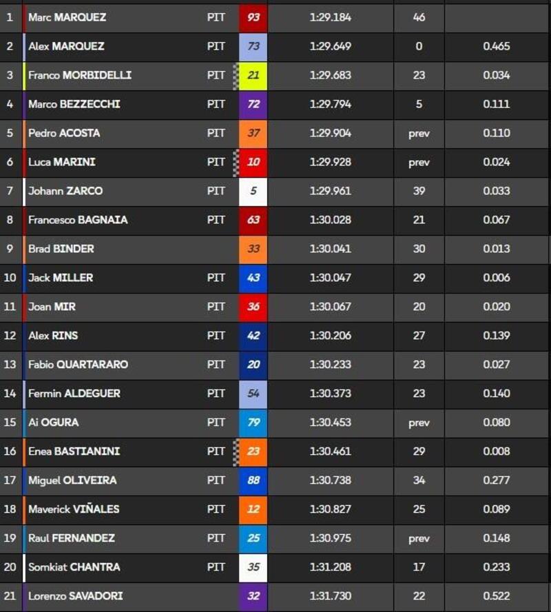 Tempi della 1a giornata