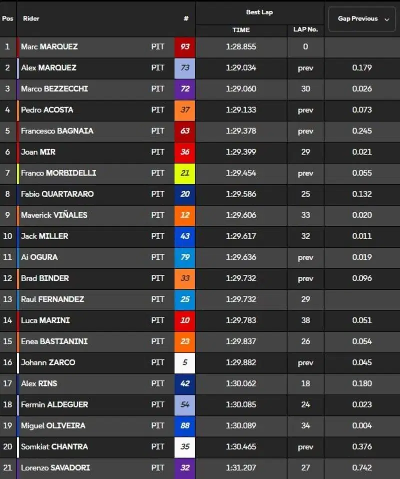 Tempi del secondo giorno di test al Buriram