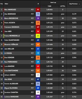 Tempi del secondo giorno di test al Buriram