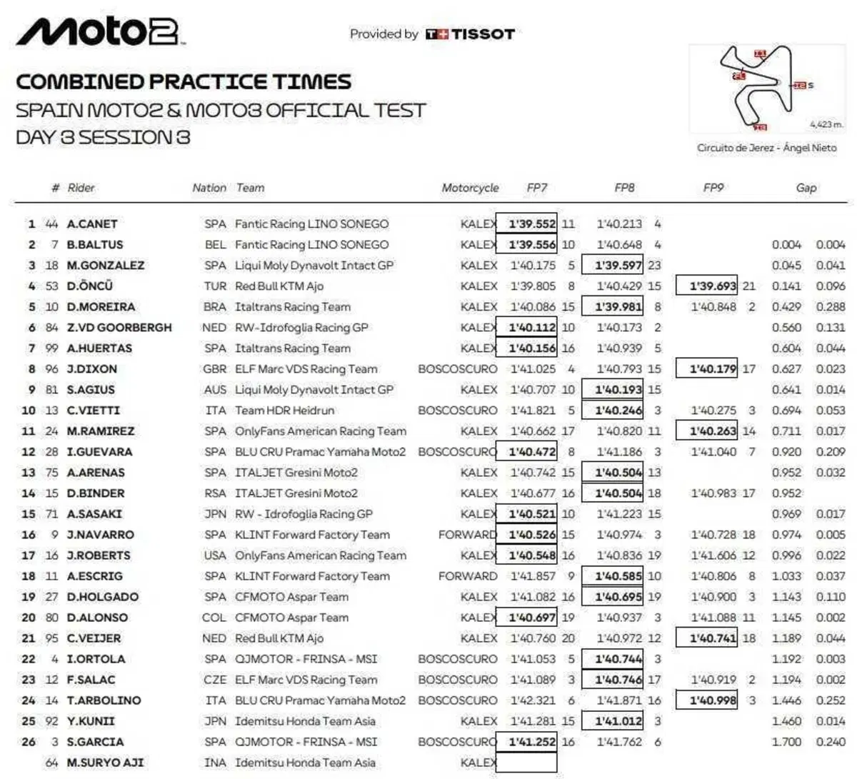 MotoGP 2025. Ecco come sono andati i test pre-stagionali della Moto2 e della Moto3 (3)