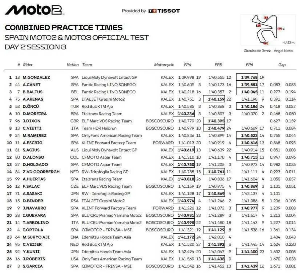 MotoGP 2025. Ecco come sono andati i test pre-stagionali della Moto2 e della Moto3 (2)