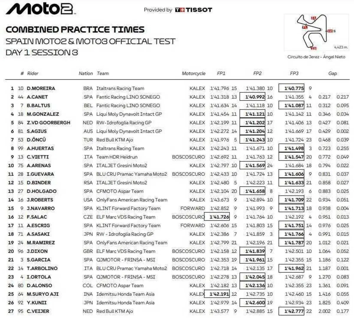 MotoGP 2025. Ecco come sono andati i test pre-stagionali della Moto2 e della Moto3